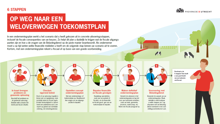 Beschrijving van 6 stappen om een toekomstplan op te stellen