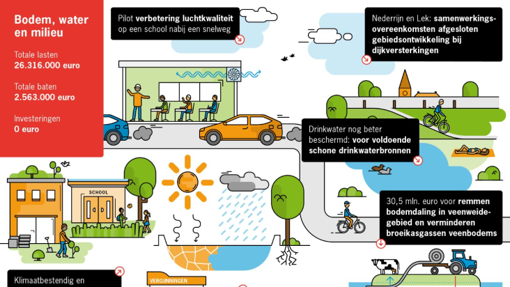 Jaarverslag 2021 - Bodem, Water en Milieu