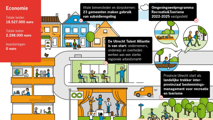 Jaarverslag 2021 - Economie