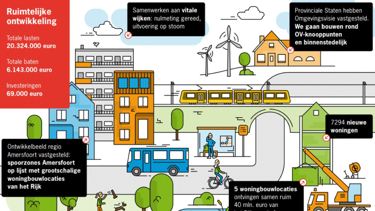 Jaarverslag 2021 - Ruimtelijke ontwikkeling