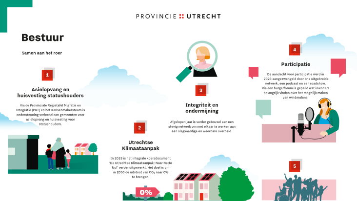 Infographic Jaarverslag 2023 - Bestuur