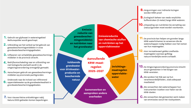 Aanvullende KRW-maatregelen 2025-2027