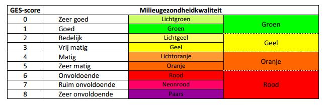 Voorbeeld ges score milieugezondheidkwaliteit