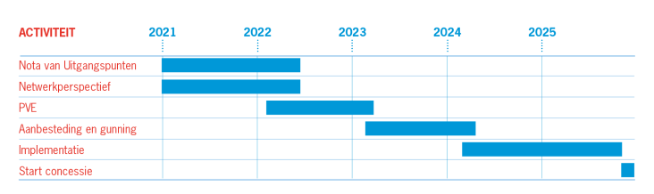 Illustratie van tijdspad concessies 2021-2025