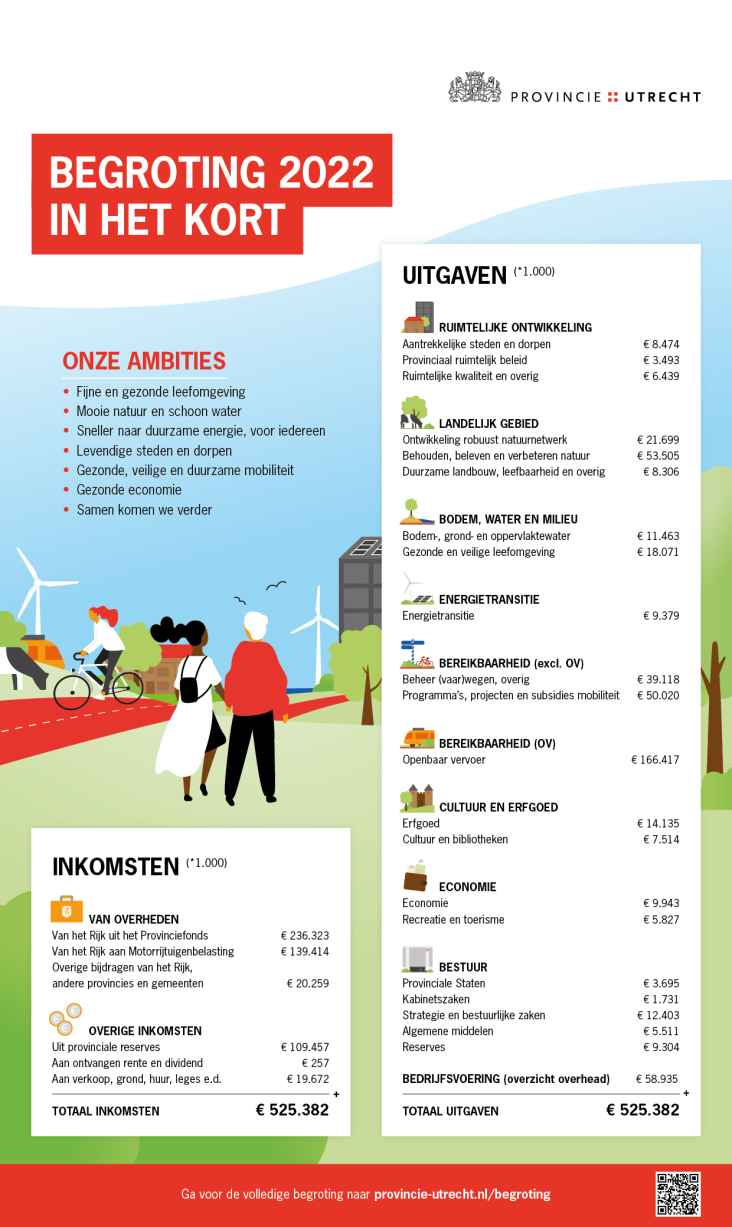 Begroting 2022 in het kort. Onze ambities, inkomsten en uitgaven.