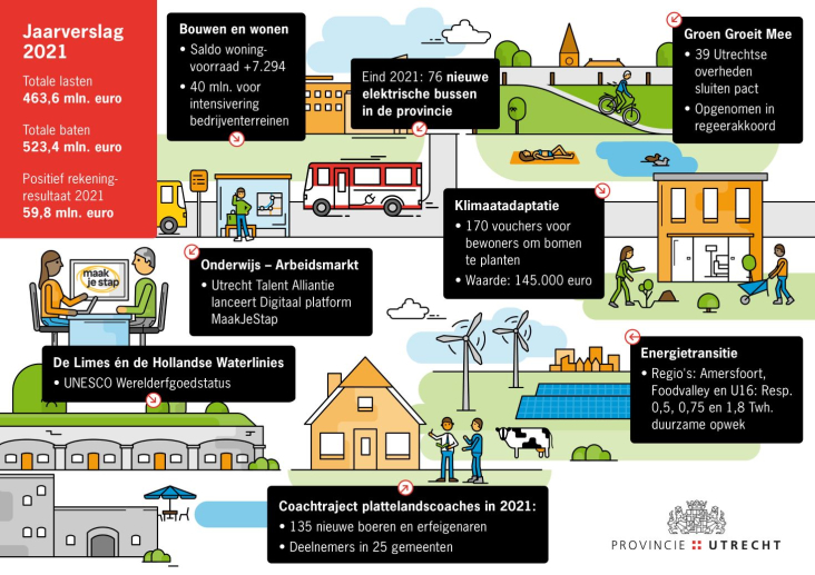 Jaarverslag 2021 - Algemene infographic