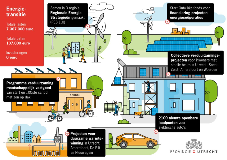 Jaarverslag 2021 - Energietransitie