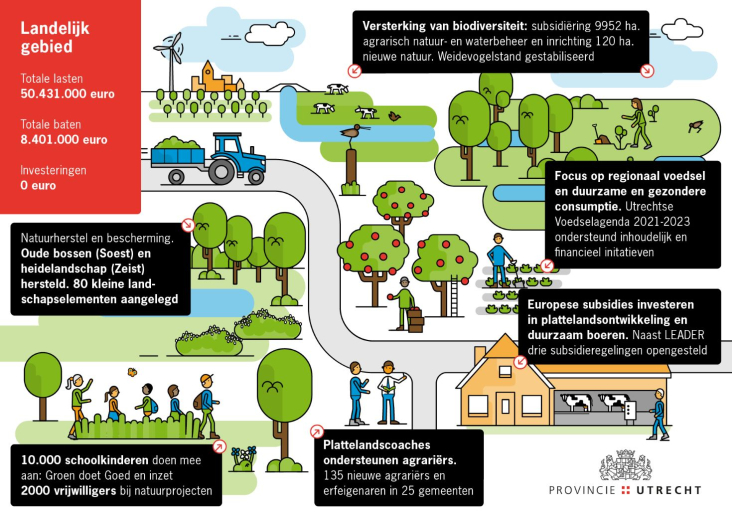 Jaarverslag 2021 - Landelijk gebied