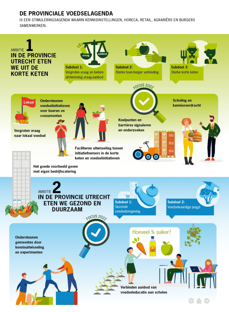 De provinciale voedselagenda - infographic