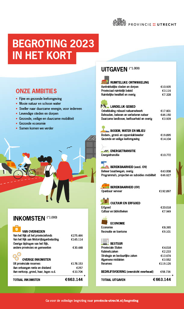 Factsheet begroting 2023