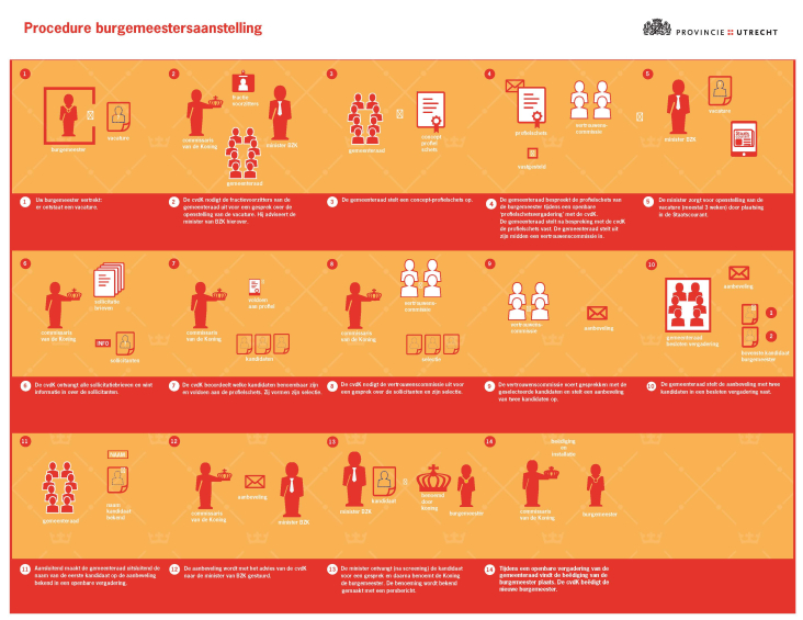 De benoemingsprocedure van een nieuwe burgemeester