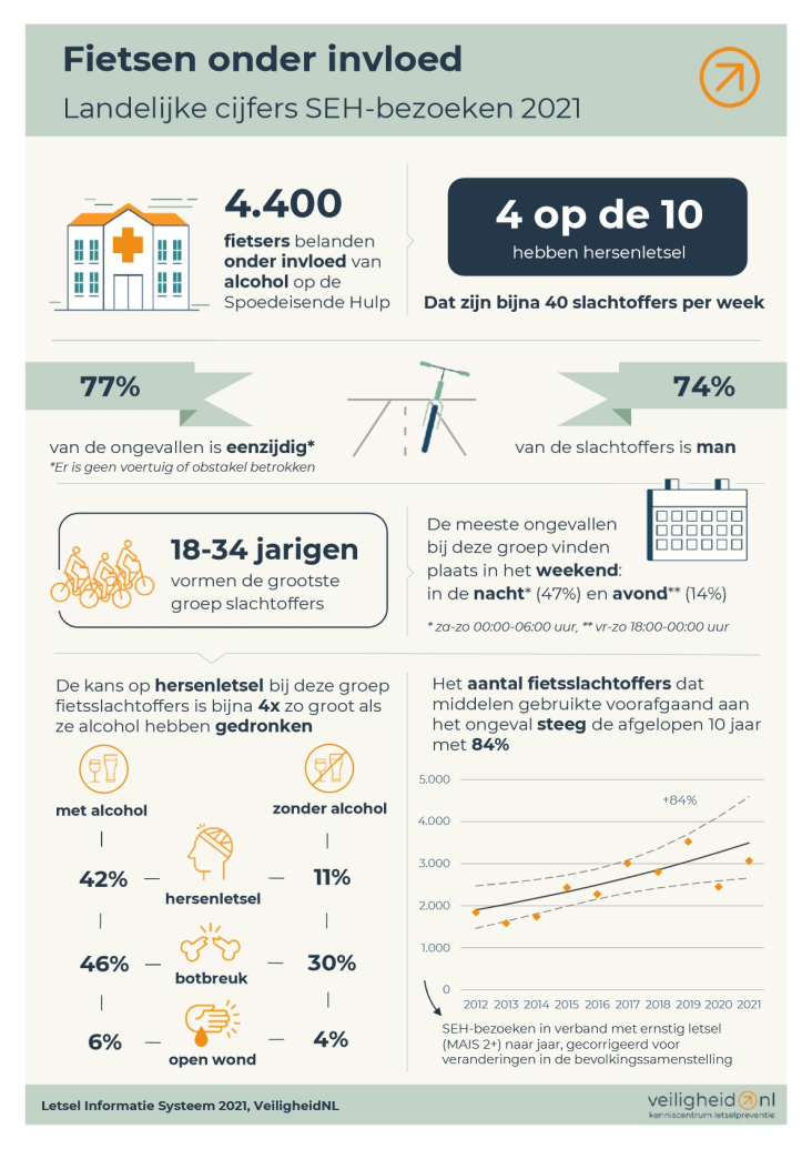 Fietsen onder invloed, landelijke cijfers SEH onderzoek 2021 - Veiligheid.nl