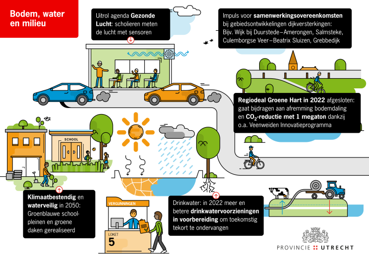 Bodem, water en milieu, Jaarverslag 2022