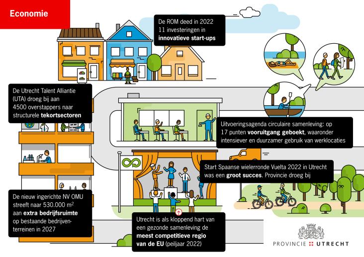 Economie, Jaarverslag 2022