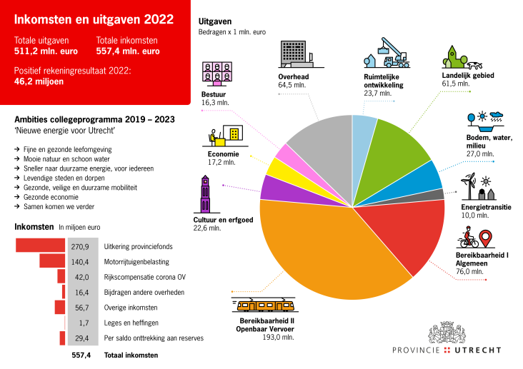 Inkomsten en uitgaven 2022, Jaarverslag 2022