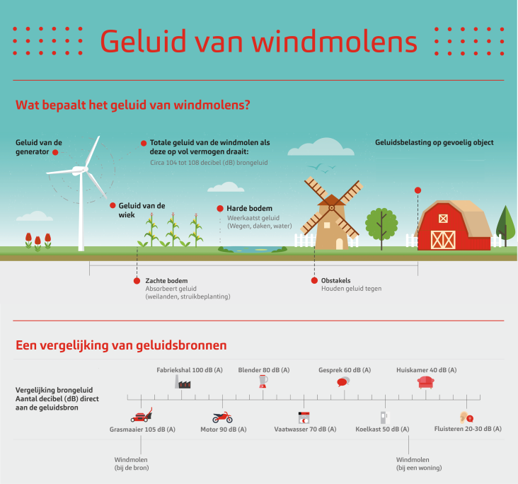 Infographic over het geluid van windmolens