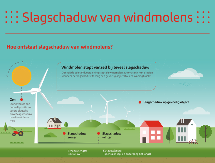 Infographic over slagschaduw van windmolens