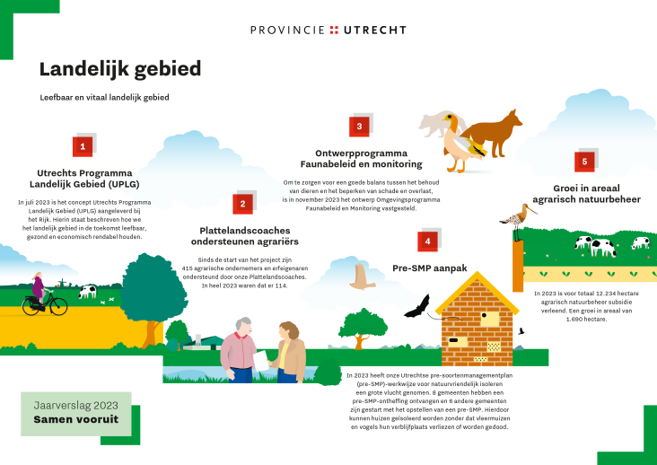 Jaarverslag 2023 - Infographic landelijk gebied