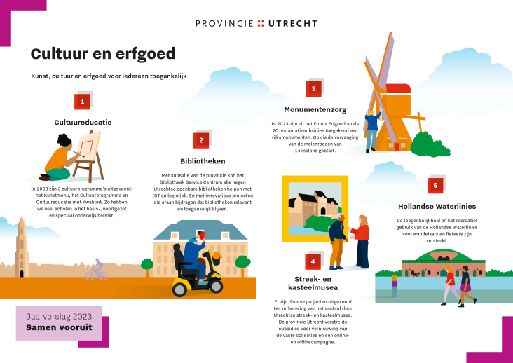 Infographic Jaarverslag 2023 - Cultuur en erfgoed