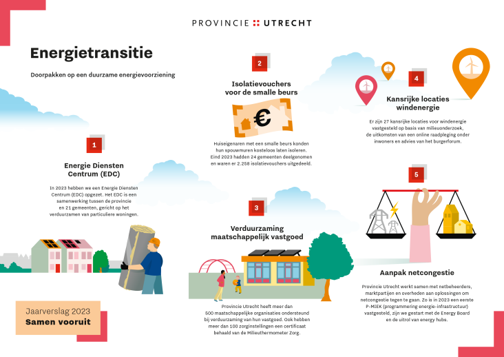 Infographics jaarverslag 2023_energietransitie
