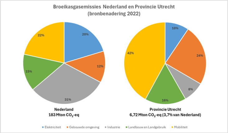 Uitstoot Utrecht versus Nederland