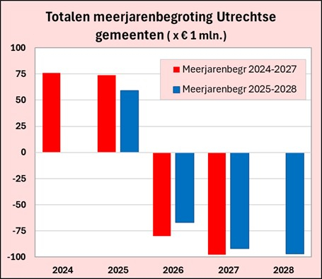 Totalen meerjarenbegroting Utrechtse gemeenten (x 1 miljoen euro).jpg