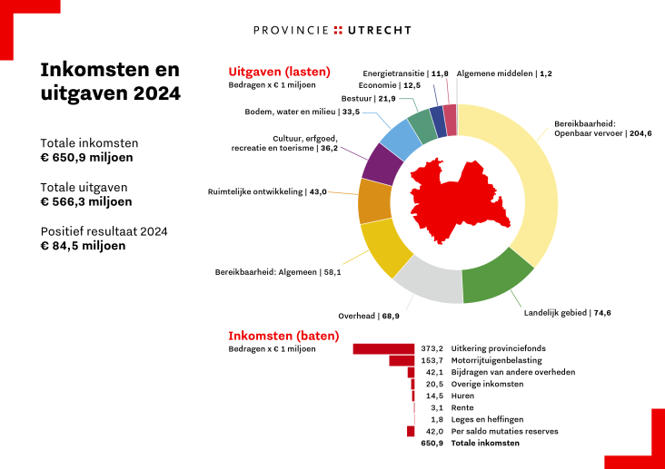 Inkomsten en uitgaven 2024