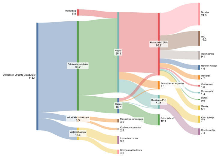 Stroomschema productie en verbruik Utrechts drinkwater