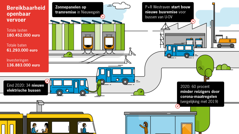 Jaarverslag 2020 - Bereikbaarheid-OV