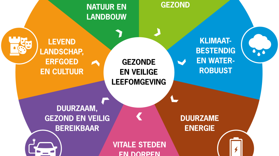 De zeven thema's van de omgevingsvisie: Stad en land gezond, Klimaatbestendig en waterrobuust, Duurzame energie, Vitale steden en dorpen, Duurzaam, gezond en veilig bereikbaar, Levend landschap, erfgoed en cultuur, Toekomstbestendige natuur en landbouw