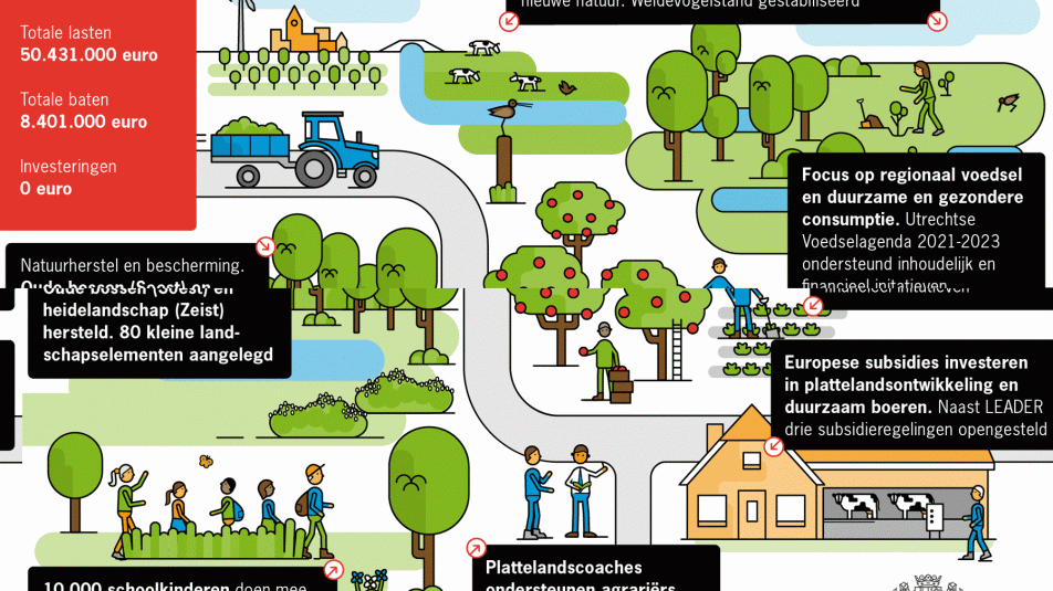 https://www.provincie-utrecht.nl/jaarverslag-2021-bodem-water-en-milieu
